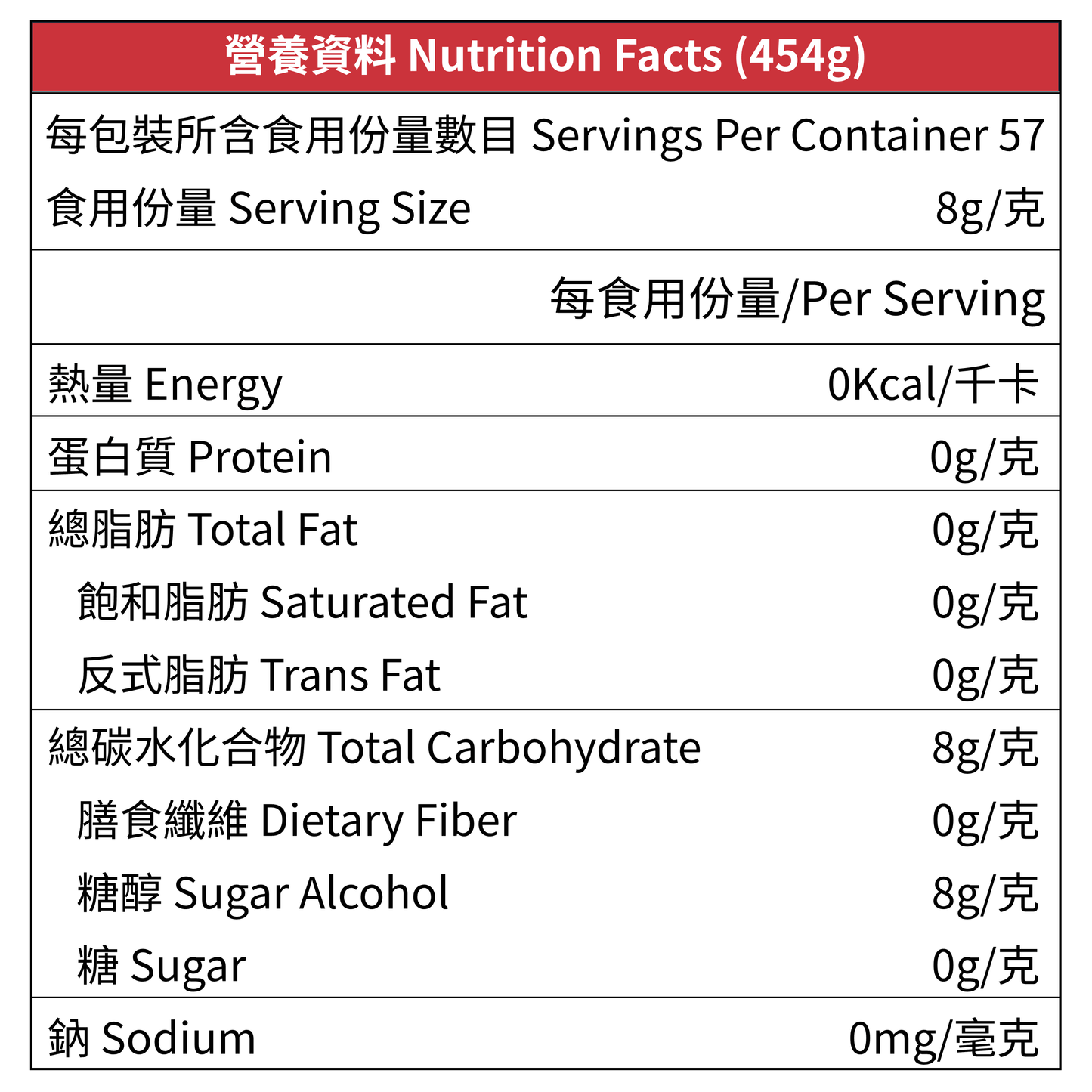 Lakanto 羅漢果糖營養標籤,顯示 Nutrition Facts、每食用份量、熱量、脂肪、鈉、碳水化合物、糖醇、糖及蛋白質資料,主要成分為赤藻糖醇及羅漢果提取物,適合低糖飲食及日常烘焙使用。 Lakanto Classic Monk Fruit Sweetener nutrition label showing nutrition facts, serving size, calories, fat, sodium, carbohydrates, sugar alcohol, sugar and protein, made with erythritol and monk fruit extract.