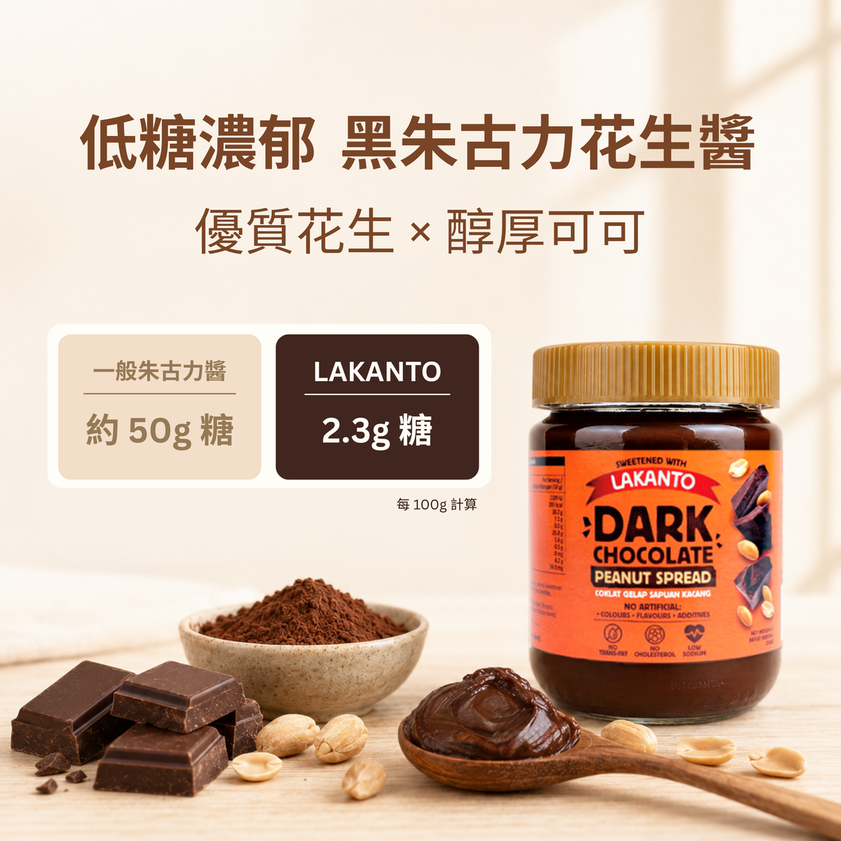 LAKANTO 黑朱古力花生醬每100克僅含2.3克糖，糖含量較一般朱古力醬低約90%