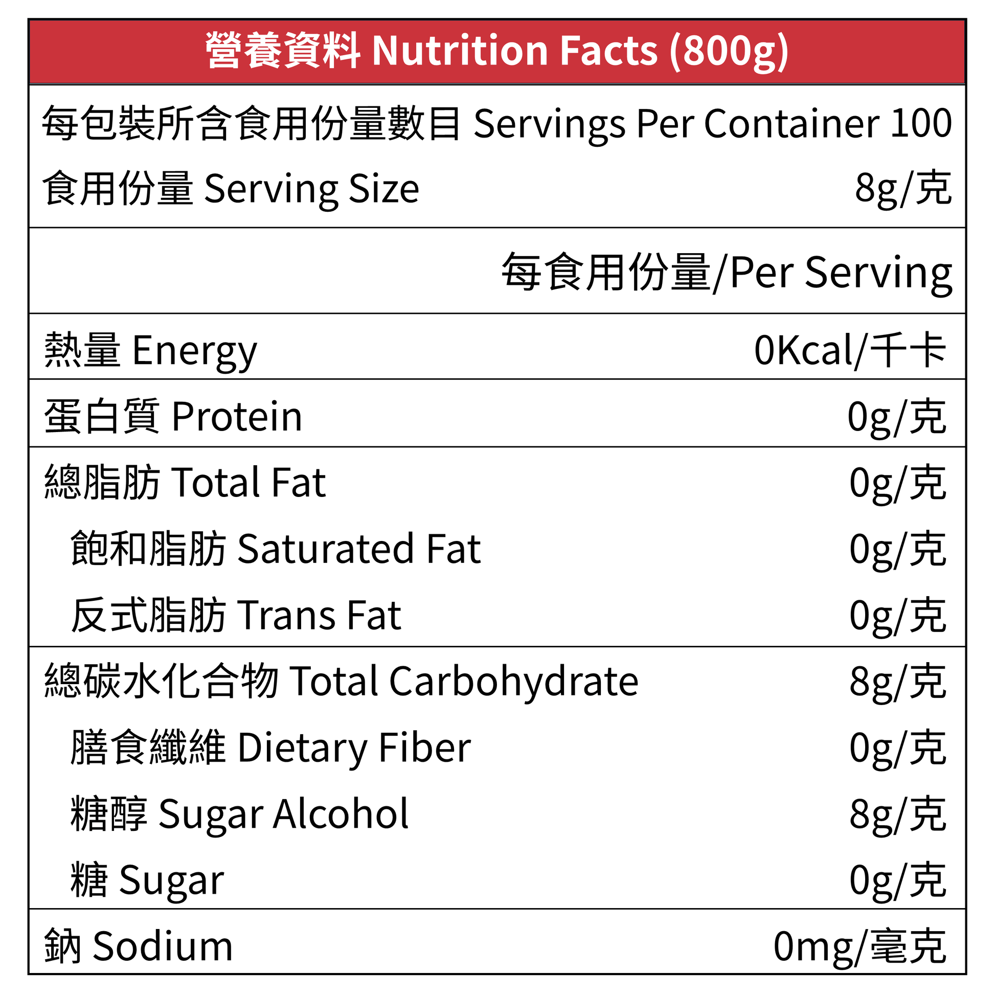 Lakanto 經典羅漢果糖營養標籤，顯示 Nutrition Facts、每食用份量、熱量、脂肪、鈉、碳水化合物、糖醇、糖及蛋白質資料，主要成分為赤藻糖醇及羅漢果提取物，適合低糖飲食及日常烘焙使用。 Lakanto Classic Monk Fruit Sweetener nutrition label showing nutrition facts, serving size, calories, fat, sodium, carbohydrates, sugar alcohol, sugar and protein, made with erythritol and monk fruit extract.