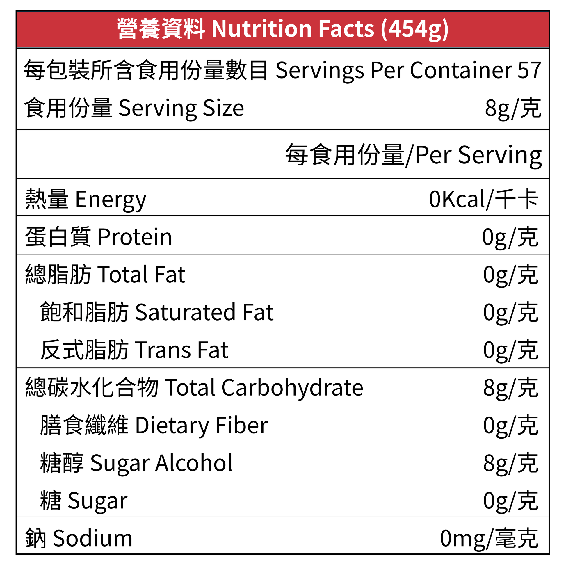 Lakanto 羅漢果糖營養標籤，顯示 Nutrition Facts、每食用份量、熱量、脂肪、鈉、碳水化合物、糖醇、糖及蛋白質資料，主要成分為赤藻糖醇及羅漢果提取物，適合低糖飲食及日常烘焙使用。 Lakanto Classic Monk Fruit Sweetener nutrition label showing nutrition facts, serving size, calories, fat, sodium, carbohydrates, sugar alcohol, sugar and protein, made with erythritol and monk fruit extract.